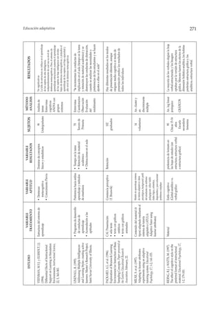 VARIABLE                       VARIABLE                          VARIABLE                                    MÉTODO
             ESTUDIO                                                                                                                     SUJETOS                                        RESULTADOS
                                            TRATAMIENTO                      APTITUD                          RESULTADOS                                   ANÁLISIS

VEENMAN, M.V.J. y ELSHOUT, J.J.         Estructura del entorno de     • Destrezas                        Dominio de conceptos                  99         Análisis de      No significativas
(1994).                                 aprendizaje                     metacognitiva                    físicos y estadísticos          Undergraduates   tareas           La falta de estructura no influye en el aprendizaje
                                                                                                                                                                           de los sujetos de alta inteligencia,
Differential Efects of Instructional                                  • Conocimiento Previo                                                               Entrevistas      independientemente de cual sea su nivel de
Support on Learning in Simulation                                                                                                                         cognitivas       destrezas metacognitivas. Pero, el entorno de
                                                                                                                                                                                                                                 Educación adaptativa




Environments. Instructional Science,                                                                                                                      ANOVA con        aprendizaje estructurado aumenta el aprendizaje
22, 5, 363-383.                                                                                                                                           grupos           de los sujetos de baja inteligencia con niveles
                                                                                                                                                          extremos         bajos de destrezas metacognitivas, y perjudica el
                                                                                                                                                                           aprendizaje de los sujetos con baja capacidad y
                                                                                                                                                                           alto nivel de destrezas metacognitivas.

LINDVALL, R. (1995).                    • Programa de desarrollo      Preferencia hacia estilos          • Tiempo en la tarea                  70         Entrevistas      “Se incrementan las conductas de
Addressing Multiple Intelligences         de conductas de             aprendizaje y métodos              • Retención de material           Tercero de     Cuestionarios    implicación en el aula (tiempo en la tarea
and Learning Styles: creating active      aprendizaje                 de enseñanza                         académico                        Primaria      Observación      y retención de material académico) y se
learners. Master’s Research Project,    • Acomodación a las                                              • Distracciones en el aula                       Evaluación       disminuyen las conductas de distracción,
Saint Xavier University of Illinois.      aptitudes                                                                                                       del              cuando se analizan las necesidades y
                                                                                                                                                          rendimiento      preferencias de los estudiantes y se hacen
                                                                                                                                                                           ajustes a ellas en el aula”

PACKARD, A.L. et al. (1996).            CAI. Presentación:            Constancia perceptiva              Retención                           102                           Hay diferentes resultados en los modos
Exploration of Brunswik Learning        • sólo texto                  (T. Brunwik)                                                        graduados                        de presentación diferente, aunque
Environment for Instruction of Basic    • texto con gráficos                                                                                                               ninguna media cognitiva ni modo de
Sampling Concepts. Paper presented at     estáticos                                                                                                                        presentación predice los resultados de
the Eastern Educational Research        • texto con gráficos                                                                                                               todos los individuos.
Association, February, 22.                animados

MILNE, S. et al. (1997).                Contenido del material (4     Modelo de aprendizaje (sistema                                          14          An. cluster y
Adapting to learner attributes:         tipos) adaptado mediante el   de tutoría adaptativo): datos                                       voluntarios     an.
experiments using an adaptive           sistema de tutoría            psicológicos, background: perfil                                                    discriminante
tutoring system. Educational            adaptativo (ATULA:            del estudiante con atributos                                                        múltiple
                                                                      pedagógicam. útiles: habili-
Psychology, 17, 1-2, 141-155.           Adaptive Tutor using
                                                                      dades lógica, aritmética,
                                        learner attributes)
                                                                      diagramática y para solucionar
                                                                      problemas complejos

RIDING, R.J. y WATTS, M. (1997).        Material                      Estilo cognitivo                   preferencia de formato en             90         An. log linear   La mayoría de los verbales elegían la hoja
The effect of cognitive style on the                                  (Global-analítico vs.              las hojas de estudio (sin        Chicas 15-16    jerárquico       verbal-estructurada y los Imagers
preferred format of instructional                                     verbal-gráfico                     estructura, estructura verbal        años                         optaban por la versión de estructura
material. Educational Psychology, 17,                                                                    o estructura gráfica)               Escuela      GRÁFICOS         gráfica. Menores fueron los efectos de la
1-2, 179-183.                                                                                                                              secundaria                      dimensión holística-analítica, los holistas
                                                                                                                                            femenina                       preferían estructura gráfica y los
                                                                                                                                                                           analíticos, estructura verbal.
                                                                                                                                                                                                                                 271
 
