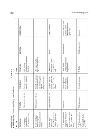 Situación: comida                                                                  Cuadro 2
Actividad: conversación entre Naroa(niña) y Amaya(cuidadora)                                                                                                              282
 ADULTO                                                                                    NIÑO

 ENUNCIADO                       FUNCIÓN                        ESTRATEGIAS                ENUNCIADO                    FUNCIÓN                ESTRATEGIAS

 1. Arratsaldean                 Dirigir la acción de la niña   Dar órdenes sin usar el    2. No responde
 entsaiatuko dugu                                               imperativo lingüístico     verbalmente (sigue tocando
 (a la tarde ensayaremos)                                                                  el tambor)



 3. Beste saiorik gabe           Dirigir la acción de la niña   Demanda para rechazar      4. No respuesta verbal.
 nahikoa izango da                                              la acción de la niña sin   (Sigue tocando el tambor)
 (Va a ser suficiente sin otro                                  usar la forma negativa
 ensayo)                                                        explícita.
                                                                Predecir consecuencias


 5. Naroa, begira!               Dirigir la acción de la niña   Requerir la atención       6. Orain utziko              Informa                Acepta la demanda
 (Mira Naroa!)                                                  mediante la forma del      (Ahora dejaré) mientras
 (Señalando, gestualmente,                                      imperativo y uso del       recoge el tambor y los
 la tortilla que está en el                                     vocativo                   palos
 plato)


 7. Bai orain deskantso bat      Información                    Dar una explicación.       8. Erosi amona.              Dar información        Relata el hecho de quien
 egingo degu. Bai ideia ona                                     Dar una referencia.        (Compra abuela) mientras                            compró el tambor.
 Naroa.                                                         Hacer una valoración       recoge el tambor                                    Manifiesta la relación
 (Si, ahora haremos un des-                                                                                                                    agente-acción.
 canso. Qué buena idea,
 Naroa)


 9. Eh! Erosi amonak? hori       Dirigir la conducta            Aprobar la conducta        11. Bai (Si)                 Colabora con el otro   Reconoce
 suertea
 Eh! Compró la abuela?
 Que suerte!
                                                                                                                                                                          Feli Etxeberria Sagastume
 