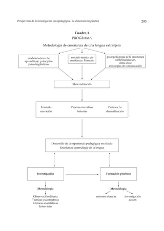 Perspectivas de la investigación psicopedagógica. La dimensión lingüística                                     293


                                                  Cuadro 3
                                                 PROGRAMA

                       Metodología de enseñanza de una lengua extranjera


        modelo teórico de                       modelo teórico de               psicopedagogía de la enseñanza
      aprendizaje: principios                  enseñanza: Formato                      contextualización,
         psicolingüísticos                                                                 clima clase
                                                                                  estrategias de comunicación




                                                  Materialización




                    Formato                     Proceso narrativo               Profesor/a
                    narración                       historias                  dramatización




                               Desarrollo de la experiencia pedagógica en el aula
                                      Enseñanza-aprendizaje de la lengua




                 Investigación                                                 Formación profesor




                  Metodología                                                      Metodología

              Observación directa                                      sesiones técnicas       investigación
             Técnicas cuantitativas                                                               acción
              Técnicas cualitativas
                  Entrevistas
 