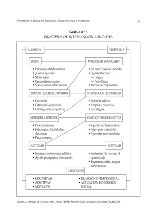 Orientación en Educación Secundaria. Situación actual y prospectiva                            35


                                        Gráfico nº 5
                         PRINCIPIOS DE INTERVENCIÓN EDUCATIVA


          ALUMNO/A                                                                PROFESOR/A


             SUJETO                                              APRENDIZAJE SIGNIFICATIVO

               • Psicología del desarrollo                       • Lo nuevo con lo conocido
               • ¿Cómo aprende?                                  • Significatividad:
               • Motivación                                        — Lógica
               • Egocentrismo-acción                               — Psicológica
               • Socialización-intervención                      • Memoria comprensiva

             ZONA DE DESARROLLO PRÓXIMO                         INTERVENCIÓN DEL PROFESOR

               • Construir                                       • Potencia saberes
               • Estrategias cognitivas                          • Amplía y construye
               • Estrategias metacognitivas                      • Estrategias…

            APRENDER A APRENDER                                 CONFLICTO SOCIOCOGNITIVO

               • Procedimientos                                  • Equilibrio/desequilibrio
               • Estrategias, habilidades,                       • Intervenir creándolos
                 destrezas                                       • Aprender en el conflicto
               • Para siempre…

             ACTIVIDAD                                                           ACTIVIDAD

               • Interna, no sólo manipulativa                   • Sustentan y favorecen el
               • Ayuda pedagógica: interacción                     aprendizaje
                                                                 • Esquemas, redes, mapas
                                                                   conceptuales
                                               CAPACIDADES

               • COGNITIVAS                              • RELACIÓN INTERPERSONAL
               • AFECTIVAS                               • ACTUACIÓN E INSERCIÓN
               • MOTRICES                                  SOCIAL



Fuente: A. Arroyo, A. Castelo, M.C. Pueyo (1994) Ministerio de Educación y Ciencia / NARCEA
 