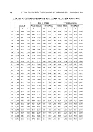 80                 Mª Teresa Díaz Allué, Rafael Carballo Santaolalla, Mª José Fernández Díaz y Narciso García Nieto



       ANÁLISIS DESCRIPTIVO Y DIFERENCIAL DE LA ESCALA VALORATIVA DE ALUMNOS

                                             TIPO DE CENTRO                           TIPO DE ENSEÑANZA
                 GENERAL          PÚBLICO PRIVADO       DIFERENCIAS          LOGSE BUP-COU      DIFERENCIAS
           x$       S       N        x$       x$     x$-x$     t       P        x$      x$     x$-x$     t      P
 V01     3,131     1,096   2412    2,967    3,331   -0,36    -8,37   0,000    3,229   3,014   0,21      4,58   0,000
 V02     3,095     1,153   2098    3,067    3,137   -0,07    -1,37   0,172    3,169   2,985   0,18      3,23   0,001
 V03     3,290     1,013   2420    3,156    3,456   -0,30    -7,43   0,000    3,285   3,316   -0,03    -0,73   0,462
 V04     3,259     1,068   2401    3,095    3,451   -0,36    -8,52   0,000    3,250   3,299   -0,05    -1,05   0,292
 V05     3,853     1,028   2398    3,851    3,857   -0,00    -0,16   0,875    3,856   3,854   0,00      0,05   0,958
 V06     2,932     1,144   2352    2,769    3,132   -0,36    -7,80   0,000    2,989   2,871   0,11      2,34   0,019
 V07     2,882     1,252   2325    2,800    2,982   -0,18    -3,51   0,000    2,918   2,884   0,03      0,62   0,535
 V08     3,203     1,074   2368    3,004    3,449   -0,44    -10,3   0,000    3,164   3,298   -0,13    -2,89   0,004
 V09     2,805     1,190   2341    2,788    2,825   -0,03    -0,75   0,455    2,916   2,617   0,29      5,84   0,000
 V10     3,322     1,170   2429    3,180    3,498   -0,32    -6,80   0,000    3,390   3,248   0,14      2,83   0,005
 V11     3,397     1,198   2417    3,612    3,127   0,48     10,12   0,000    3,509   3,174   0,33      6,50   0,000
 V12     3,084     1,187   2419    3,237    2,889   0,35      7,28   0,000    3,136   2,987   0,15      2,91   0,004
 V13     2,812     1,173   2403    2,965    2,643   0,32      6,79   0,000    2,867   2,732   0,13      2,66   0,008
 V14     3,233     1,177   2388    3,302    3,147   0,15      3,20   0,001    3,233   3,204   0,02      0,56   0,575
 V15     2,781     1,207   2384    2,958    2,561   0,39      8,14   0,000    2,814   2,687   0,12      2,47   0,014
 V16     2,564     1,261   2382    2,666    2,439   0,22      4,41   0,000    2,556   2,552   0,00      0,07   0,947
 V17     2,845     1,223   2398    2,978    2,680   0,29      6,00   0,000    2,848   2,816   0,03      0,62   0,535
 V18     2,840     1,123   2368    2,775    2,919   -0,14    -3,12   0,002    2,860   2,840   0,02      0,40   0,687
 V19     2,966     1,130   2404    2,810    3,160   -0,35    -7,74   0,000    2,948   3,019   -0,07    -1,48   0,139
 V20     3,513     1,174   2397    3,494    3,536   -0,04    -0,88   0,377    3,707   3,236   0,47      9,22   0,000
 V21     3,363     1,124   2397    3,276    3,471   -0,19    -4,27   0,000    3,483   3,207   0,27      5,64   0,000
 V22     3,359     1,190   2259    3,538    3,111   0,42      8,47   0,000    3,757   2,674   1,08     22,04   0,000
 V23     3,190     1,250   2086    2,934    3,507   -0,57    -10,7   0,000    3,031   3,515   -0,48    -8,50   0,000
 V24     3,048     1,227   2247    3,056    3,038   0,01      0,33   0,745    3,236   2,734   0,50      9,24   0,000
 V25     3,254     1,182   2329    3,231    3,283   -0,05    -1,05   0,296    3,422   3,003   0,42      8,02   0,000
 V26     2,945     1,253   2172    3,070    2,765   0,30      5,63   0,000    3,268   2,331   0,93     17,69   0,000
 V27     2,772     1,155   2195    2,860    2,648   0,21      4,30   0,000    3,021   2,326   0,69     14,01   0,000
 V28     2,298     1,189   2118    2,255    2,357   -0,10    -1,97   0,049    2,410   2,129   0,28      5,31   0,000
 V29     2,912     1,213   2393    2,826    3,015   -0,19    -3,86   0,000    3,072   2,669   0,40      7,90   0,000
 V30     2,776     1,138   2364    2,702    2,865   -0,16    -3,50   0,000    2,914   2,570   0,34      7,03   0,000
 