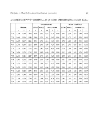 Orientación en Educación Secundaria. Situación actual y prospectiva                                              81


ANÁLISIS DESCRIPTIVO Y DIFERENCIAL DE LA ESCALA VALORATIVA DE ALUMNOS (Contin.)

                                           TIPO DE CENTRO                            TIPO DE ENSEÑANZA
                GENERAL          PÚBLICO PRIVADO       DIFERENCIAS          LOGSE BUP-COU      DIFERENCIAS
          x$       S       N        x$      x$      x$-x$     t       P        x$      x$     x$-x$     t      P
 V31    3,318     1,198   2400    3,204   3,457    -0,25    -5,24   0,000    3,382   3,239   0,14     2,80    0,005

 V32    2,849     1,216   2044    2,894   2,782    0,11     2,05    0,041    2,925   2,712   0,21     3,54    0,000

 V33    2,635     1,207   2246    2,561   2,726    -0,16    -3,23   0,001    2,747   2,476   0,27     5,08    0,000

 V34    2,714     1,249   2265    2,488   2,987    -0,49    -9,59   0,000    2,717   2,753   -0,03    -0,66   0,511

 V35    2,725     1,142   2314    2,578   2,903    -0,32    -6,90   0,000    2,770   2,684   0,08     1,69    0,090

 V36    3,076     1,178   2385    2,822   3,387    -0,56    -12,0   0,000    3,123   3,032   0,09     1,78    0,075

 V37    2,531     1,121   2227    2,375   2,717    -0,34    -7,27   0,000    2,595   2,444   0,15     3,01    0,003

 V38    3,091     1,212   2349    2,730   3,530    -0,80    -16,8   0,000    3,041   3,238   -0,19    -3,70   0,000

 V39    2,471     1,154   2274    2,374   2,589    -0,21    -4,45   0,000    2,548   2,376   0,17     3,40    0,001

 V40    2,850     1,139   2355    2,641   3,105    -0,46    -10,0   0,000    2,883   2,829   0,05     1,06    0,287

 V41    3,128     1,125   2373    2,941   3,356    -0,41    -9,15   0,000    3,153   3,127   0,02     0,53    0,597

 V42    2,052     1,183   2159    2,110   1,979    0,13     2,60    0,009    2,164   1,861   0,30     5,92    0,000

 V43    2,378     1,154   2285    2,371   2,388    -0,01    -0,36   0,716    2,481   2,205   0,27     5,50    0,000
 V44    2,880     1,074   2364    2,693   3,107    -0,41    -9,43   0,000    2,923   2,835   0,08     1,84    0,066
 