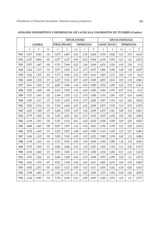 Orientación en Educación Secundaria. Situación actual y prospectiva                                             83


ANÁLISIS DESCRIPTIVO Y DIFERENCIAL DE LA ESCALA VALORATIVA DE TUTORES (Contin.)

                                           TIPO DE CENTRO                           TIPO DE ENSEÑANZA
                GENERAL         PÚBLICO PRIVADO       DIFERENCIAS          LOGSE BUP-COU      DIFERENCIAS
          x$       S       N        x$      x$     x$-x$     t        P       x$      x$     x$-x$     t      P
 V31    5,931     0,841   116     5,675   6,065   -0,39    -2,39   0,020    5,974   5,842   0,13     0,79    0,434
 V32    6,107     0,866   102     6,077   6,127   -0,05    -0,12   0,904    6,190   5,974   0,21     1,21    0,231
 V33    5,875     1,067   104     5,718   5,969   -0,25    -1,06   0,290    6,076   5,526   0,55     2,58     0,12
 V34    5,324     1,313   114     5,077   5,453   -0,37    -1,77   0,079    5,480   5,000   0,48     1,69    0,097
 V35    5,622     1,472   114     5,775   5,540    0,23    0,50    0,619    5,823   5,171   0,65     1,90     0,63
 V36    4,840     1,228   119     4,225   5,152   -0,93    -4,09   0,000    4,852   4,816   0,03     0,14    0,886
 V37    5,461     1,459   117     4,487   5,948   -1,46    -5,54   0,000    5,544   5,289   0,25     0,92    0,361
 V38    5,202     1,458   109     4,333   5,585   -1,25    -4,69   0,000    5,000   5,579   -0,57    -2,12    0,37
 V39    3,127     1,963   102     2,368   3,578   -1,21    -3,74   0,000    3,153   3,081   0,07     0,19    0,849
 V40    5,982     1,017   115     5,475   6,253   -0,78    -3,77   0,000    5,987   5,974   0,01     0,06    0,954
 V41    5,832     0,914   119     5,390   6,064   -0,67    -4,32   0,000    5,875   5,743   0,13     0,73    0,470
 V42    4,052     1,388   115     4,268   3,932    0,33    1,04    0,299    4,355   3,461   0,89     3,51    0,001
 V43    4,779     1,580   118     5,225   4,551    0,67    2,13    0,035    5,075   4,158   0,92     2,90    0,005
 V44    6,108     1,301   120     5,707   6,316   -0,61    -2,20   0,032    6,308   5,692   0,69     2,29    0,025
 V45    4,888     1,665   108     4,057   5,287   -1,23    -3,50   0,001    4,958   4,750   0,21     0,62    0,536
 V46    5,078     1,403   115     4,425   5,427   -1,00    -4,03   0,000    5,143   4,947   0,19     0,71    0,480
 V47    5,436     1,185   110     5,250   5,543   -0,29    -1,23   0,222    5,583   5,158   0,42     1,74    0,086
 V48    6,158     1,610   114     6,731   5,835    0,89    3,90    0,000    6,592   5,289   1,30     3,33    0,002
 V49    5,778     1,509   117     6,000   5,666    0,33    1,23    0,223    5,812   5,703   0,11     0,36    0,719
 V50    4,934     2,040   121     3,536   5,650   -2,11    -5,99   0,000    4,768   5,282   -0,51    -1,41   0,162
 V51    4,991     1,306   113     4,609   5,208   -0,60    -2,70   0,008    5,093   4,789   0,30     1,11    0,273
 V52    4,962     1,352   107     4,552   5,188   -0,46    -2,63   0,011    4,985   4,919   0,06     0,25    0,804
 V53    4,942     2,071   103     4,621   5,121   -0,50    -1,02   0,311    4,818   5,162   -0,34    -0,82   0,414
 V54    3,598     1,883   107     2,605   4,145   -1,54    -4,82   0,000    3,257   4,243   -0,98    -2,68   0,009
 V55    6,126     0,987   119     5,756   6,320   -0,56    -2,80   0,007    6,200   5,974   0,22     1,11    0,271
 