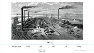 6© Cloudera, Inc. All rights reserved.
Today
log(time)
100,000 years 10,000 1,000 100 10
Wave 4
 