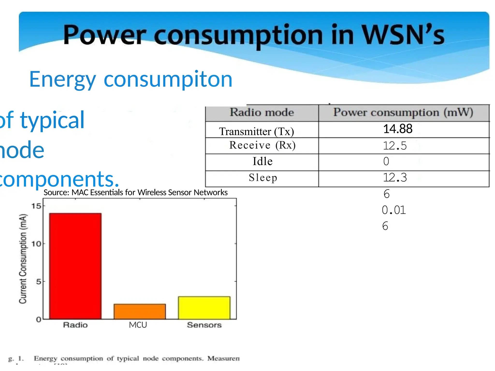 Energy consumpiton
of typical
node
components.
Transmitter (Tx)
Receive (Rx)
Idle
Sleep
Source: MAC Essentials for Wireless Sensor Networks
MCU
14.88
12.5
0
12.3
6
0.01
6
 