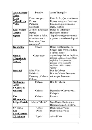 35
Asilom/Preto
Velho
Pulmão Asma/Bronquite
Preto
Velho/Preta
Velha
Planta dos pés,
Pernas,
Pulmões,
Estomago
Falta de Ar, Queimação nas
Pernas, Alergias, Dores no
Estomago, problemas no
útero, ovários
Exus Mirins Joelhos, Estomago Dores no Estomago
Ameba Bexiga Homossexualismo
Ogum Pés, Mãos e Peito,
usa caneleiras e
braceletes, “usa
armadura”.
Espírito que gera contenda
e guerra em todos os lugares
Kundaline Cóccix Dores e inflamações no
Cóccix gera promiscuidade
e sensualidade.
Omulu
“Espírito da
Morte”
Corpo todo Age no Corpo físico e Espiritual,
provoca alergias, desequilíbrio
orgânico, doenças fatais,
provoca aprisionamento
espiritual e físico como o
“coma”
Iemanjá Rins, Vias
Urinárias,
Estomago, Cabeça,
Coluna
Dor de Cabeça
Dor na Coluna, Dores no
estomago, Tremores
Nosferatus
Astar
S.Germani
Cabeça Dor de Cabeça
Obaluaê Cabeça Desmaios e Convulsões,
Epilepsia
Exu
Giramundo
Cabeça Loucura
Lísipe/Eretab Cabeça “Mente” Sonolência, Desânimo e
Desistência do Ministério
Stª Luzia
Exu
Sete Escamas
Olhos
Olhos
Doenças nas Vistas
Doenças nas Vistas
Zé Pelintra Fígado Alcoolismo
 