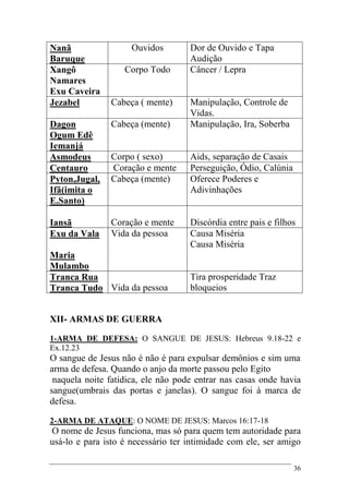 36
Nanã
Baruque
Ouvidos Dor de Ouvido e Tapa
Audição
Xangô
Namares
Exu Caveira
Corpo Todo Câncer / Lepra
Jezabel Cabeça ( mente) Manipulação, Controle de
Vidas.
Dagon
Ogum Edê
Iemanjá
Cabeça (mente) Manipulação, Ira, Soberba
Asmodeus Corpo ( sexo) Aids, separação de Casais
Centauro Coração e mente Perseguição, Ódio, Calúnia
Pyton,Jugal,
Ifã(imita o
E.Santo)
Cabeça (mente) Oferece Poderes e
Adivinhações
Iansã Coração e mente Discórdia entre pais e filhos
Exu da Vala
Maria
Mulambo
Vida da pessoa Causa Miséria
Causa Miséria
Tranca Rua
Tranca Tudo Vida da pessoa
Tira prosperidade Traz
bloqueios
XII- ARMAS DE GUERRA
1-ARMA DE DEFESA: O SANGUE DE JESUS: Hebreus 9.18-22 e
Ex.12.23
O sangue de Jesus não é não é para expulsar demônios e sim uma
arma de defesa. Quando o anjo da morte passou pelo Egito
naquela noite fatídica, ele não pode entrar nas casas onde havia
sangue(umbrais das portas e janelas). O sangue foi à marca de
defesa.
2-ARMA DE ATAQUE: O NOME DE JESUS: Marcos 16:17-18
O nome de Jesus funciona, mas só para quem tem autoridade para
usá-lo e para isto é necessário ter intimidade com ele, ser amigo
 