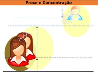 Prece e Concentração
 