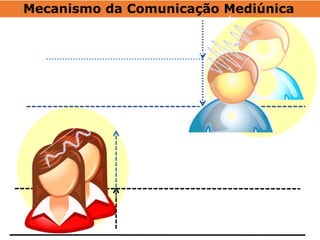 Mecanismo da Comunicação Mediúnica
 