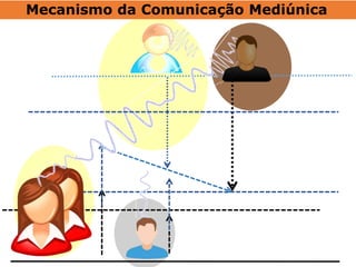 Mecanismo da Comunicação Mediúnica
 