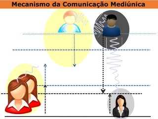 Mecanismo da Comunicação Mediúnica
 