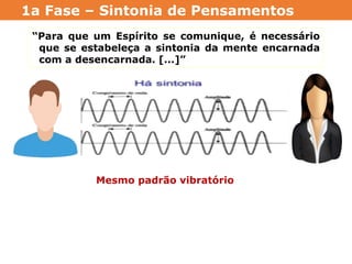 Mesmo padrão vibratório
1a Fase – Sintonia de Pensamentos
“Para que um Espírito se comunique, é necessário
que se estabeleça a sintonia da mente encarnada
com a desencarnada. [...]”
 