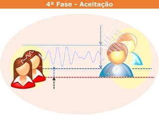4ª Fase - Aceitação
 