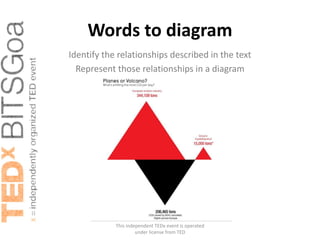 Words to diagram
Identify the relationships described in the text
  Represent those relationships in a diagram




            This independent TEDx event is operated
                     under license from TED
 