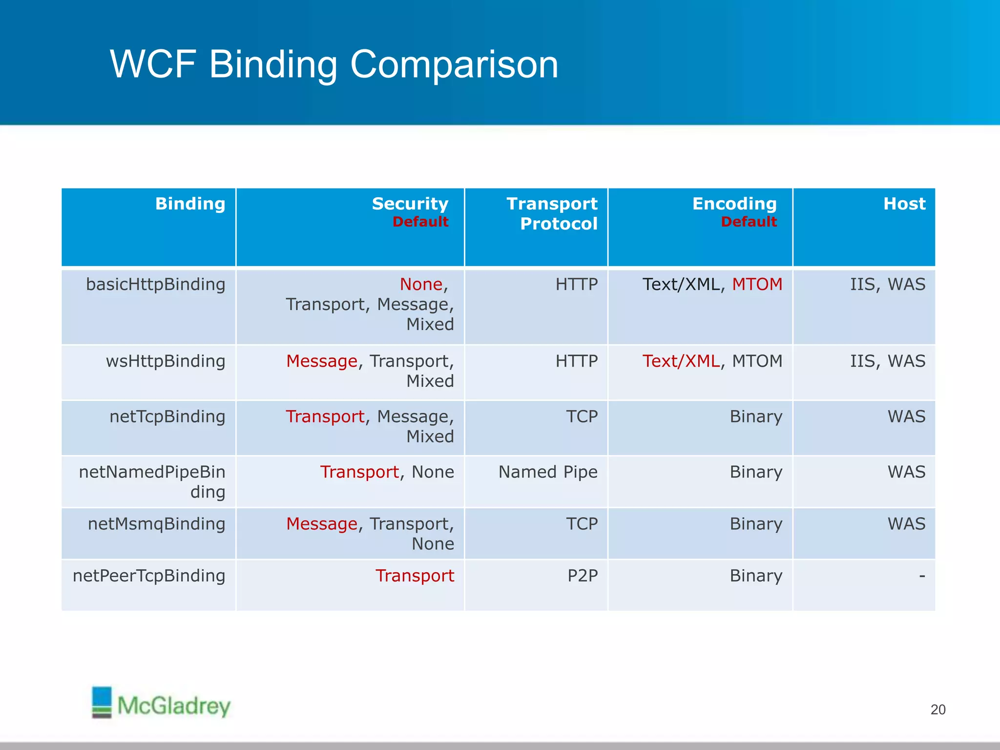 WCF Binding Comparison
20
Binding Security
Default
Transport
Protocol
Encoding
Default
Host
basicHttpBinding None,
Transport, Message,
Mixed
HTTP Text/XML, MTOM IIS, WAS
wsHttpBinding Message, Transport,
Mixed
HTTP Text/XML, MTOM IIS, WAS
netTcpBinding Transport, Message,
Mixed
TCP Binary WAS
netNamedPipeBin
ding
Transport, None Named Pipe Binary WAS
netMsmqBinding Message, Transport,
None
TCP Binary WAS
netPeerTcpBinding Transport P2P Binary -
 