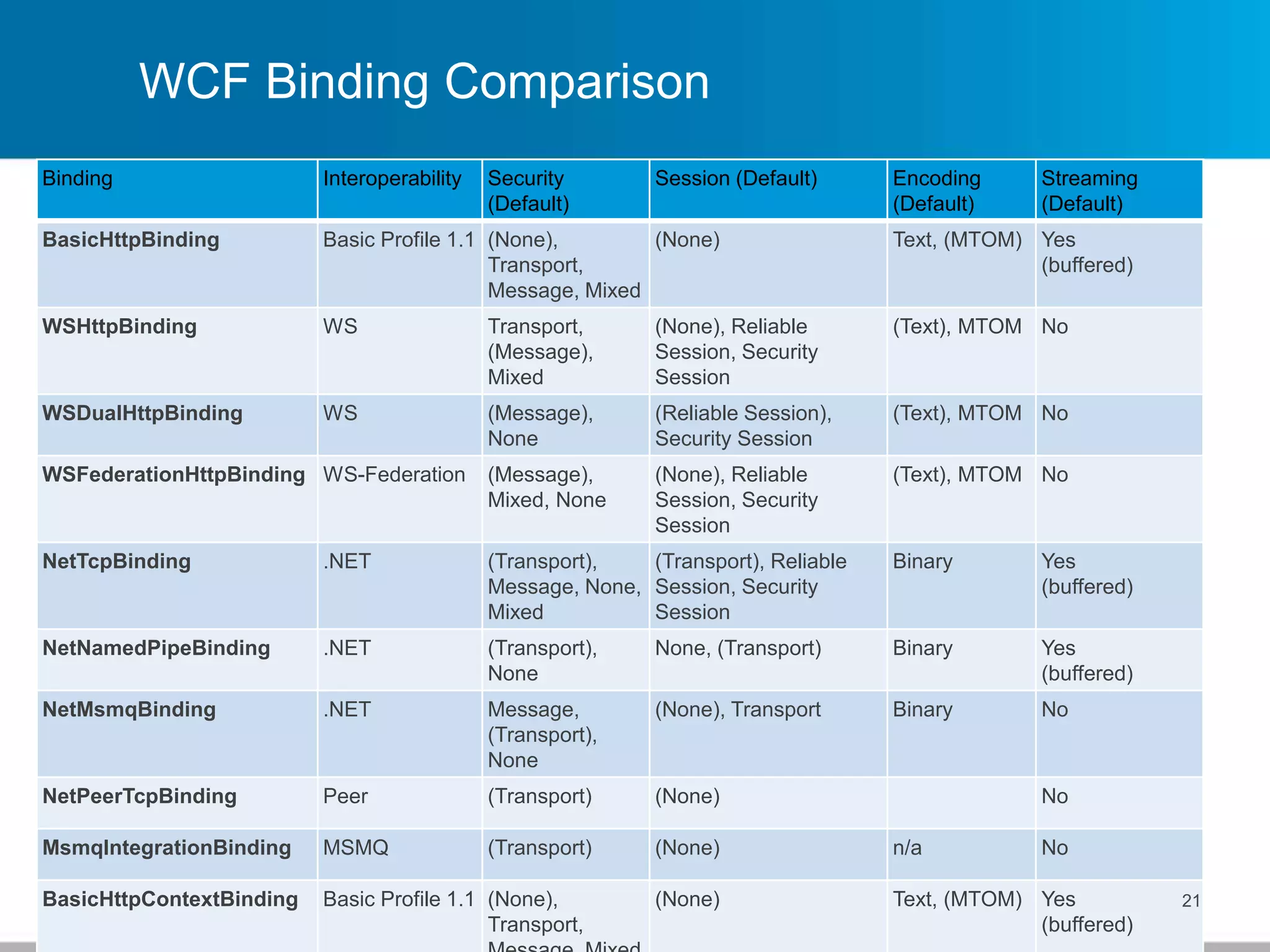 WCF Binding Comparison
Binding Interoperability Security
(Default)
Session (Default) Encoding
(Default)
Streaming
(Default)
BasicHttpBinding Basic Profile 1.1 (None),
Transport,
Message, Mixed
(None) Text, (MTOM) Yes
(buffered)
WSHttpBinding WS Transport,
(Message),
Mixed
(None), Reliable
Session, Security
Session
(Text), MTOM No
WSDualHttpBinding WS (Message),
None
(Reliable Session),
Security Session
(Text), MTOM No
WSFederationHttpBinding WS-Federation (Message),
Mixed, None
(None), Reliable
Session, Security
Session
(Text), MTOM No
NetTcpBinding .NET (Transport),
Message, None,
Mixed
(Transport), Reliable
Session, Security
Session
Binary Yes
(buffered)
NetNamedPipeBinding .NET (Transport),
None
None, (Transport) Binary Yes
(buffered)
NetMsmqBinding .NET Message,
(Transport),
None
(None), Transport Binary No
NetPeerTcpBinding Peer (Transport) (None) No
MsmqIntegrationBinding MSMQ (Transport) (None) n/a No
BasicHttpContextBinding Basic Profile 1.1 (None),
Transport,
(None) Text, (MTOM) Yes
(buffered)
21
 