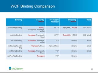 WCF Binding Comparison
20
Binding Security
Default
Transport
Protocol
Encoding
Default
Host
basicHttpBinding None,
Transport, Message,
Mixed
HTTP Text/XML, MTOM IIS, WAS
wsHttpBinding Message, Transport,
Mixed
HTTP Text/XML, MTOM IIS, WAS
netTcpBinding Transport, Message,
Mixed
TCP Binary WAS
netNamedPipeBin
ding
Transport, None Named Pipe Binary WAS
netMsmqBinding Message, Transport,
None
TCP Binary WAS
netPeerTcpBinding Transport P2P Binary -
 