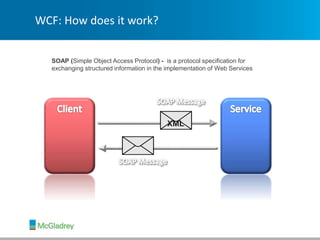 WCF: How does it work?
SOAP (Simple Object Access Protocol) - is a protocol specification for
exchanging structured information in the implementation of Web Services
XML
 