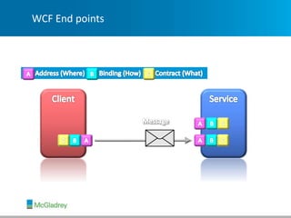 WCF End points
 