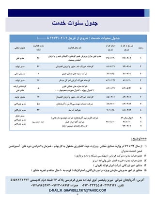 6
‫خدمت‬ ‫سنوات‬ ‫جدول‬
‫تاریخ‬ ‫از‬ ‫شروع‬ ( ‫خدمت‬ ‫سنوات‬ ‫جدول‬7515536536).......... ‫تا‬
‫ردیف‬
‫از‬ ‫کار‬ ‫به‬ ‫شروع‬
‫تاریخ‬
‫از‬ ‫کار‬ ‫اتمام‬
‫تاریخ‬
‫فعالیت‬ ‫محل‬ ‫نام‬
‫فعالیت‬ ‫مدت‬
) ‫ماه‬ (
‫شغلي‬ ‫عنوان‬
71153653611535553
‫آبزیان‬ ‫و‬ ‫شیری‬ ‫گاوهای‬ ، ‫گوشتي‬ ‫طیور‬ ‫پرورش‬ ‫مزارع‬ ‫فني‬ ‫مدیر‬
‫صنعت‬ ‫و‬ ‫کشت‬
62‫فني‬ ‫مدیر‬
61153253737532557‫اطمینان‬ ‫آبزیان‬ ‫و‬ ‫طیور‬ ، ‫دام‬ ‫خوراك‬ ‫کارخانه‬65‫تولید‬ ‫مدیر‬
53753153737577574‫فلزی‬ ‫فضائي‬ ‫های‬ ‫سازه‬ ‫شرکت‬5‫مالي‬ ‫مسئول‬
53757757135535557‫مبتکر‬ ‫گل‬ ‫ثمر‬ ‫آبزیان‬ ‫خوراك‬ ‫کارخانه‬71‫تولید‬ ‫مدیر‬
43553455735537557
‫فلزی‬ ‫فضائي‬ ‫های‬ ‫سازه‬ ‫شرکت‬
‫پروژه‬ ‫کنترل‬ (–) .... ‫وضعیتهاو‬ ‫صورت‬ ‫کنترل‬
3
‫ارشد‬ ‫کارشناس‬
‫فني‬ ‫دفتر‬
23553653734536537‫اطمینان‬ ‫آبزیان‬ ‫و‬ ‫طیور‬ ، ‫دام‬ ‫خوراك‬ ‫کارخانه‬76‫تولید‬ ‫مشاور‬
13553557633577573‫آذربایجان‬ ‫و‬ ‫فارس‬ ‫مهندسي‬ ‫خدمات‬ ‫شرکت‬44‫بازرگاني‬ ‫مدیر‬
33353157613573573‫آذریت‬ ‫شرکت‬65‫بازرگاني‬ ‫مدیر‬
1
73
77
‫سال‬ ‫ازاول‬31
17573577
16531537
16533537
‫تولیدی‬ ‫شرکت‬ (‫آذربایجان‬ ‫مهر‬ ‫گلریز‬ ‫شرکت‬—) ‫بازرگاني‬
‫کیش‬ ‫ایران‬ ‫آکپا‬ ‫شرکت‬
‫اتحاد‬ ‫صنعتي‬ ‫کارخانجات‬ ‫گروه‬
73‫ماه‬-‫پروژه‬ ‫اتمام‬
‫عامل‬ ‫مدیر‬
‫بازرگاني‬ ‫مدیر‬
‫بازرگاني‬ ‫مدیر‬
: ‫***توضیح‬
7)‫سال‬ ‫از‬15‫تا‬11‫صنایع‬ ‫وزارت‬ ‫در‬-‫بودم‬ ‫کار‬ ‫به‬ ‫مشغول‬ ‫کشاورزی‬ ‫جهاد‬ ‫وزارت‬ ‫و‬ ‫معادن‬-‫آمووزشوي‬ ‫های‬ ‫دوره‬ ‫گذراندن‬ ‫با‬ ‫همزمان‬
‫مدیران‬ ‫خدمت‬ ‫ضمن‬
6)) ‫پردازی‬ ‫داده‬ ‫و‬ ‫شبکه‬ ‫مهندسي‬ ( ‫هرماس‬ ‫شرکت‬ ‫مدیره‬ ‫هیات‬ ‫عضو‬
5)‫تبریز‬ ‫اهلل‬ ‫ولي‬ ‫علي‬ ‫انصار‬ ‫خیریه‬ ‫مدیره‬ ‫هیات‬ ‫عضو‬
5)) ‫(فرولي‬ ‫فوالد‬ ‫ایران‬ ‫شرکت‬ ‫بازرگاني‬ ‫امور‬ ‫مشاور‬
4)‫به‬ ‫قریب‬ ( ‫استراتژیک‬ ‫و‬ ‫بازرگاني‬ ‫امور‬ ‫در‬ ‫بویژه‬ ‫سازمان‬ ‫مدیریتي‬ ‫امور‬ ‫در‬ ‫مشاور‬73) ‫مشاور‬ ‫تجربه‬ ‫و‬ ‫سابقه‬ ‫سال‬
‫پالك‬ ‫فردوسي‬ ‫متری‬ ‫ده‬ ‫لیدا‬ ‫کوی‬ ‫ولیعصر‬ ‫تبریز‬ ‫شرقي‬ ‫آذربایجان‬ : ‫آدرس‬62‫کدپستي‬ ‫ّم‬‫و‬‫د‬ ‫طبقه‬4741351515
: ‫تلفن‬5615757-5554475-3575: ‫همراه‬31755373115-31753124525
E-MAIL:R_GHAVIDEL1977@YAHOO.COM
 