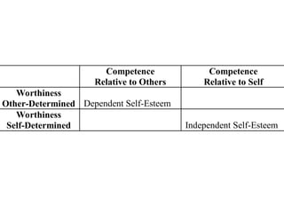 HDFS LSD 109695781-1504-12-Self-Esteem.ppt