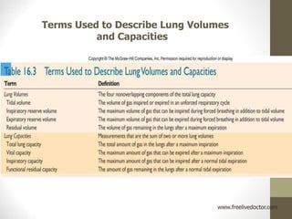 Terms Used to Describe Lung Volumes
and Capacities
www.freelivedoctor.com
 