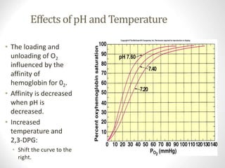Effects of pH and Temperature
• The loading and
unloading of O2
influenced by the
affinity of
hemoglobin for 02.
• Affinity is decreased
when pH is
decreased.
• Increased
temperature and
2,3-DPG:
• Shift the curve to the
right.
www.freelivedoctor.com
Insert fig. 16.35
 