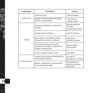 74
priorizar los abordajes en dispositivos
grupales.
tempos
eduardo pavlovsky
rene kaës
enrique pichon-rivière
josé luis rebellatotrabajar desde lo dialógico.
operar desde un movimiento de ida y
vuelta entre la acción y la reflexión.
paulo freire
orlando fals borda
sensibilidades descriptores autorxs
compro-meterse
construcción de espacios horizontales de
decisionalidad colectiva.
raul zibechi
ligas agrarias cristianas
michael foucault
ignacio martín-baró
james scott
análisis, comprensión y deconstrucción
de las relaciones de poder.
alfredo moffatt
rosana guber
acompañar los procesos buscando
comprender lo cotidiano, cuidando los
tiempos y ritmos locales.
ir entre- tejiendo vínculos y redes. elina dabas
erótica social
partir de lo sano. alicia fernández
trabajar con la noción de inconsciente
desde lo esquizoanalítico.
maite larrauri
osvaldo saidón
 