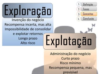 Invenção do negócio
Recompensa incerta, mas alta
Impossibilidade de consolidar
     e explotar retornos
         Longo prazo
          Alto risco

                            Administração do negócio
                                  Curto prazo
                                 Risco mínimo
                           Recompensa pequena, mas
                                   previsível
 