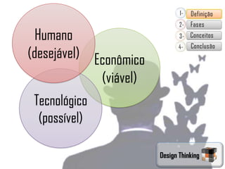 Humano
(desejável) Econômico
             (viável)
 Tecnológico
  (possível)

                        Design Thinking
 