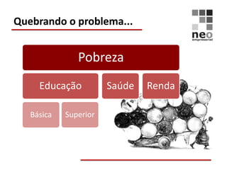 Quebrando o problema...


               Pobreza
     Educação          Saúde   Renda

   Básica   Superior
 