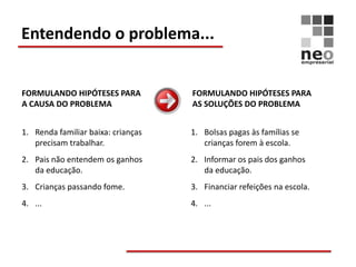 Entendendo o problema...


FORMULANDO HIPÓTESES PARA           FORMULANDO HIPÓTESES PARA
A CAUSA DO PROBLEMA                 AS SOLUÇÕES DO PROBLEMA


1. Renda familiar baixa: crianças   1. Bolsas pagas às famílias se
   precisam trabalhar.                 crianças forem à escola.
2. Pais não entendem os ganhos      2. Informar os pais dos ganhos
   da educação.                        da educação.
3. Crianças passando fome.          3. Financiar refeições na escola.
4. ...                              4. ...
 