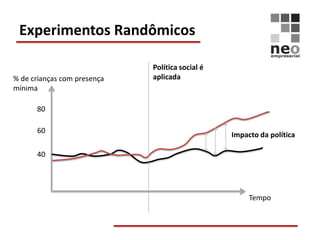 Experimentos Randômicos

                             Política social é
% de crianças com presença   aplicada
mínima

      80

      60
                                                 Impacto da política

      40




                                                      Tempo
 