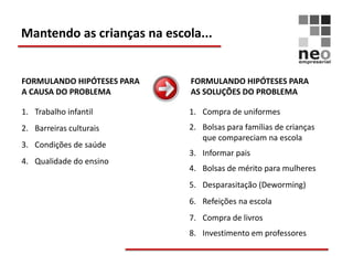 Mantendo as crianças na escola...


FORMULANDO HIPÓTESES PARA    FORMULANDO HIPÓTESES PARA
A CAUSA DO PROBLEMA          AS SOLUÇÕES DO PROBLEMA

1. Trabalho infantil         1. Compra de uniformes
2. Barreiras culturais       2. Bolsas para famílias de crianças
                                que compareciam na escola
3. Condições de saúde
                             3. Informar pais
4. Qualidade do ensino
                             4. Bolsas de mérito para mulheres
                             5. Desparasitação (Deworming)
                             6. Refeições na escola
                             7. Compra de livros
                             8. Investimento em professores
 