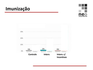 Imunização




         Controle   Interv.   Interv. c/
                              Incentivos
 