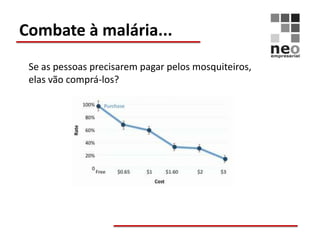 Combate à malária...
 Se as pessoas precisarem pagar pelos mosquiteiros,
 elas vão comprá-los?
 