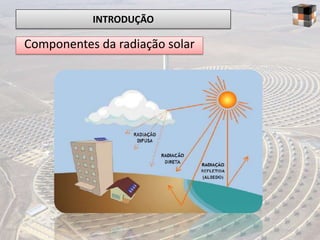 INTRODUÇÃO

Componentes da radiação solar
 