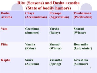 Ritu (Seasons) and Dosha avastha
(State of bodily humors)
Dosha
Avastha
Chaya
(Accumulation)
Prakopa
(Aggravation)
Prasham...