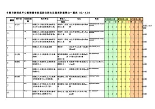 各縣市辦理成年心智障礙者社區居住與生活服務計畫單位一覽表 99.11.03

                  縣市別    地區別編      執行單位           聯絡人/          地址              電話       預定服務人數       實際服務人數       尚可服務人數
   編號                       碼                     職稱                                   男 女 小計 男 女 小計 男 女 小計
                  台北市   1-1   財團法人心路社福基金會附設     李婉萍、邱淑 台北市福興路63巷4弄29 8808F
                                                                     (02)29321015-2930
                                                                                                             93設；98.7
   1.                         台北市心路社區家園(景仁家)    絹社工員   號                                3 0  3 3 0  3 0 0  0
                                                                                                             遷移
                        1-2    財團法人心路社福基金會附設    李婉萍、邱淑 台北市福興路63巷4弄29 (02)29321015-2930
2.                                                                   8808F
                               台北市心路社區家園(景福家)   絹社工員   號                                  3   0   3    2   0   2    1   0   1 96設
         
                        1-3    財團法人心路社福基金會附設    李婉萍、邱淑 台北市福興路63巷4弄29 (02)29321015-2930
3.                                                                   8808F
                               台北市心路社區家園(景美家)   絹社工員   號                                  3   0   3    3   0   3    0   0   0 98設
         
                        1-4    財團法人光仁社福基金會      黃欽宗      台北市中山北路一段2號7 02-23092434
4.       
                                                         樓702室                            4   2   6    4   2   6    0   0   0 96設
         
                        2-1.                    謝詩華副總幹 台北縣板橋市大觀路2段 02-22551480
5.        台北縣                  社團法人台北縣康復之友協會
                               (精障)             事    游 174巷173弄9號4樓                       3   0   3    3   0   3    0   0   0 93設
         
                                                淑真小姐
                        3-1.
6.        桃園縣                  財團法人桃園縣私立真善美啟    王政煒主任 駱 桃園縣中壢市龍昌路346 03-456-1455轉204
                               能發展中心            曉蘭社工    之20號                              0   5   5    0   4   4    0   1   1 96設
         

7.       
                        3-2.   財團法人台灣省私立啟智技藝    徐碧玉社工    桃園縣中壢市育英路77號 03-4525864
                               訓練中心                                                       6   0   6    6   0   6    0   0   0 99設
         
                        4-1.                                              (03)5874690
8.        新竹縣                  財團法人新竹縣私立天主教華    鄭逸驊社工組 新竹縣關西鎮正義路126
                               光智能發展中心(光復路家)    長      號                                  0   5   5    0   5   5    0   0   0 93設
         
                        4-2.   財團法人新竹縣私立天主教華    鄭逸驊社工組 新竹縣關西鎮正義路126       (03)5874690
9.       
                               光智能發展中心(芥子家)     長      號                                  6   0   6    6   0   6    0   0   0 98設
         
                        4-3.   財團法人喜憨兒社福基金會附    張東玉社工員 新竹縣竹北市光明六路         03-6563071
10.      
                               設新竹縣私立喜憨兒中心             259號                               4   2   6    3   1   4    1   1   2 96設
         
 