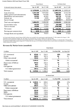 computer sciences FY 1998 Q2