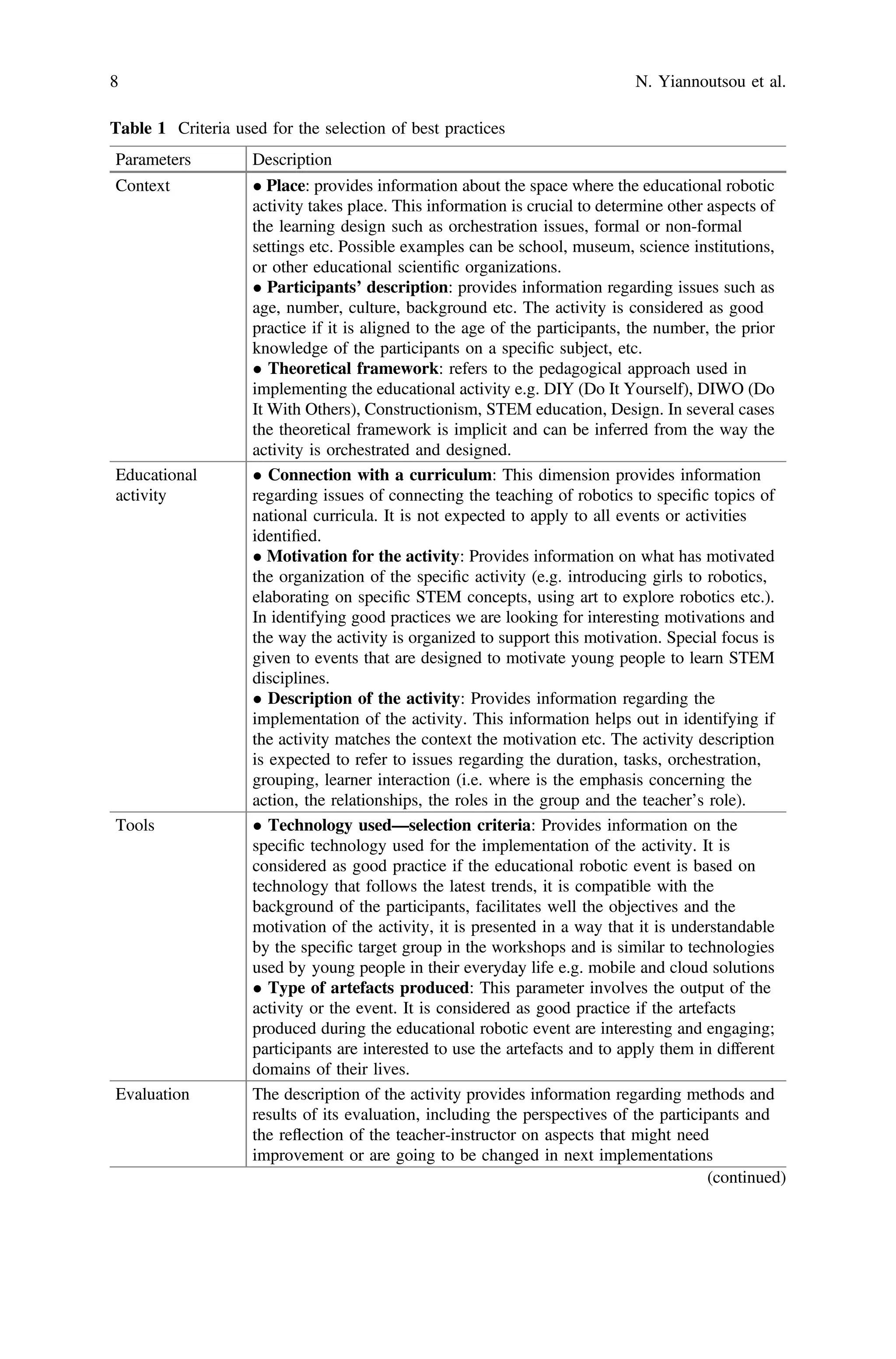 Table 1 Criteria used for the selection of best practices
Parameters Description
Context • Place: provides information about the space where the educational robotic
activity takes place. This information is crucial to determine other aspects of
the learning design such as orchestration issues, formal or non-formal
settings etc. Possible examples can be school, museum, science institutions,
or other educational scientiﬁc organizations.
• Participants’ description: provides information regarding issues such as
age, number, culture, background etc. The activity is considered as good
practice if it is aligned to the age of the participants, the number, the prior
knowledge of the participants on a speciﬁc subject, etc.
• Theoretical framework: refers to the pedagogical approach used in
implementing the educational activity e.g. DIY (Do It Yourself), DIWO (Do
It With Others), Constructionism, STEM education, Design. In several cases
the theoretical framework is implicit and can be inferred from the way the
activity is orchestrated and designed.
Educational
activity
• Connection with a curriculum: This dimension provides information
regarding issues of connecting the teaching of robotics to speciﬁc topics of
national curricula. It is not expected to apply to all events or activities
identiﬁed.
• Motivation for the activity: Provides information on what has motivated
the organization of the speciﬁc activity (e.g. introducing girls to robotics,
elaborating on speciﬁc STEM concepts, using art to explore robotics etc.).
In identifying good practices we are looking for interesting motivations and
the way the activity is organized to support this motivation. Special focus is
given to events that are designed to motivate young people to learn STEM
disciplines.
• Description of the activity: Provides information regarding the
implementation of the activity. This information helps out in identifying if
the activity matches the context the motivation etc. The activity description
is expected to refer to issues regarding the duration, tasks, orchestration,
grouping, learner interaction (i.e. where is the emphasis concerning the
action, the relationships, the roles in the group and the teacher’s role).
Tools • Technology used—selection criteria: Provides information on the
speciﬁc technology used for the implementation of the activity. It is
considered as good practice if the educational robotic event is based on
technology that follows the latest trends, it is compatible with the
background of the participants, facilitates well the objectives and the
motivation of the activity, it is presented in a way that it is understandable
by the speciﬁc target group in the workshops and is similar to technologies
used by young people in their everyday life e.g. mobile and cloud solutions
• Type of artefacts produced: This parameter involves the output of the
activity or the event. It is considered as good practice if the artefacts
produced during the educational robotic event are interesting and engaging;
participants are interested to use the artefacts and to apply them in different
domains of their lives.
Evaluation The description of the activity provides information regarding methods and
results of its evaluation, including the perspectives of the participants and
the reflection of the teacher-instructor on aspects that might need
improvement or are going to be changed in next implementations
(continued)
8 N. Yiannoutsou et al.
 