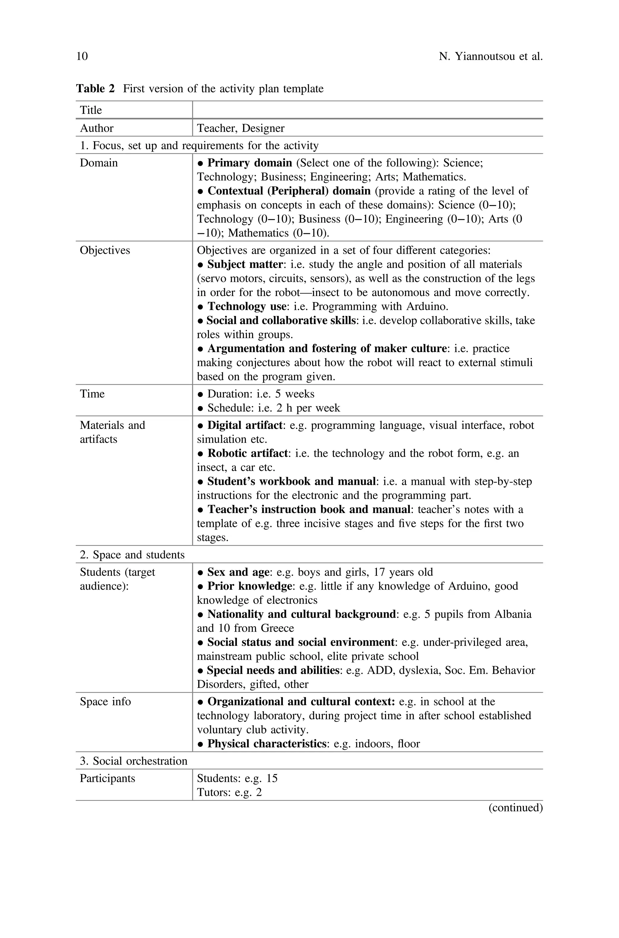 Table 2 First version of the activity plan template
Title
Author Teacher, Designer
1. Focus, set up and requirements for the activity
Domain • Primary domain (Select one of the following): Science;
Technology; Business; Engineering; Arts; Mathematics.
• Contextual (Peripheral) domain (provide a rating of the level of
emphasis on concepts in each of these domains): Science (0−10);
Technology (0−10); Business (0−10); Engineering (0−10); Arts (0
−10); Mathematics (0−10).
Objectives Objectives are organized in a set of four different categories:
• Subject matter: i.e. study the angle and position of all materials
(servo motors, circuits, sensors), as well as the construction of the legs
in order for the robot—insect to be autonomous and move correctly.
• Technology use: i.e. Programming with Arduino.
• Social and collaborative skills: i.e. develop collaborative skills, take
roles within groups.
• Argumentation and fostering of maker culture: i.e. practice
making conjectures about how the robot will react to external stimuli
based on the program given.
Time • Duration: i.e. 5 weeks
• Schedule: i.e. 2 h per week
Materials and
artifacts
• Digital artifact: e.g. programming language, visual interface, robot
simulation etc.
• Robotic artifact: i.e. the technology and the robot form, e.g. an
insect, a car etc.
• Student’s workbook and manual: i.e. a manual with step-by-step
instructions for the electronic and the programming part.
• Teacher’s instruction book and manual: teacher’s notes with a
template of e.g. three incisive stages and ﬁve steps for the ﬁrst two
stages.
2. Space and students
Students (target
audience):
• Sex and age: e.g. boys and girls, 17 years old
• Prior knowledge: e.g. little if any knowledge of Arduino, good
knowledge of electronics
• Nationality and cultural background: e.g. 5 pupils from Albania
and 10 from Greece
• Social status and social environment: e.g. under-privileged area,
mainstream public school, elite private school
• Special needs and abilities: e.g. ADD, dyslexia, Soc. Em. Behavior
Disorders, gifted, other
Space info • Organizational and cultural context: e.g. in school at the
technology laboratory, during project time in after school established
voluntary club activity.
• Physical characteristics: e.g. indoors, floor
3. Social orchestration
Participants Students: e.g. 15
Tutors: e.g. 2
(continued)
10 N. Yiannoutsou et al.
 