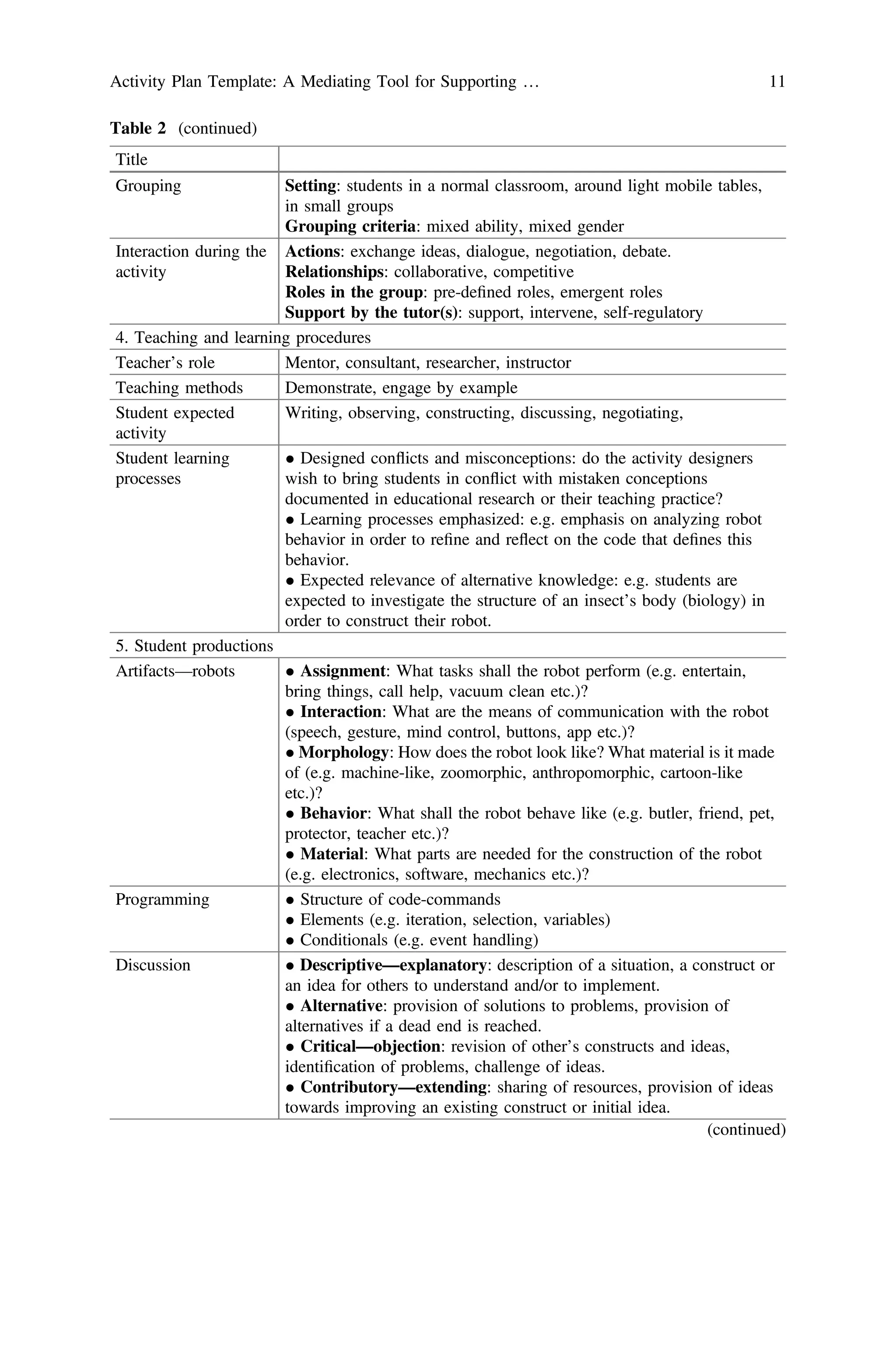 Table 2 (continued)
Title
Grouping Setting: students in a normal classroom, around light mobile tables,
in small groups
Grouping criteria: mixed ability, mixed gender
Interaction during the
activity
Actions: exchange ideas, dialogue, negotiation, debate.
Relationships: collaborative, competitive
Roles in the group: pre-deﬁned roles, emergent roles
Support by the tutor(s): support, intervene, self-regulatory
4. Teaching and learning procedures
Teacher’s role Mentor, consultant, researcher, instructor
Teaching methods Demonstrate, engage by example
Student expected
activity
Writing, observing, constructing, discussing, negotiating,
Student learning
processes
• Designed conflicts and misconceptions: do the activity designers
wish to bring students in conflict with mistaken conceptions
documented in educational research or their teaching practice?
• Learning processes emphasized: e.g. emphasis on analyzing robot
behavior in order to reﬁne and reflect on the code that deﬁnes this
behavior.
• Expected relevance of alternative knowledge: e.g. students are
expected to investigate the structure of an insect’s body (biology) in
order to construct their robot.
5. Student productions
Artifacts—robots • Assignment: What tasks shall the robot perform (e.g. entertain,
bring things, call help, vacuum clean etc.)?
• Interaction: What are the means of communication with the robot
(speech, gesture, mind control, buttons, app etc.)?
• Morphology: How does the robot look like? What material is it made
of (e.g. machine-like, zoomorphic, anthropomorphic, cartoon-like
etc.)?
• Behavior: What shall the robot behave like (e.g. butler, friend, pet,
protector, teacher etc.)?
• Material: What parts are needed for the construction of the robot
(e.g. electronics, software, mechanics etc.)?
Programming • Structure of code-commands
• Elements (e.g. iteration, selection, variables)
• Conditionals (e.g. event handling)
Discussion • Descriptive—explanatory: description of a situation, a construct or
an idea for others to understand and/or to implement.
• Alternative: provision of solutions to problems, provision of
alternatives if a dead end is reached.
• Critical—objection: revision of other’s constructs and ideas,
identiﬁcation of problems, challenge of ideas.
• Contributory—extending: sharing of resources, provision of ideas
towards improving an existing construct or initial idea.
(continued)
Activity Plan Template: A Mediating Tool for Supporting … 11
 