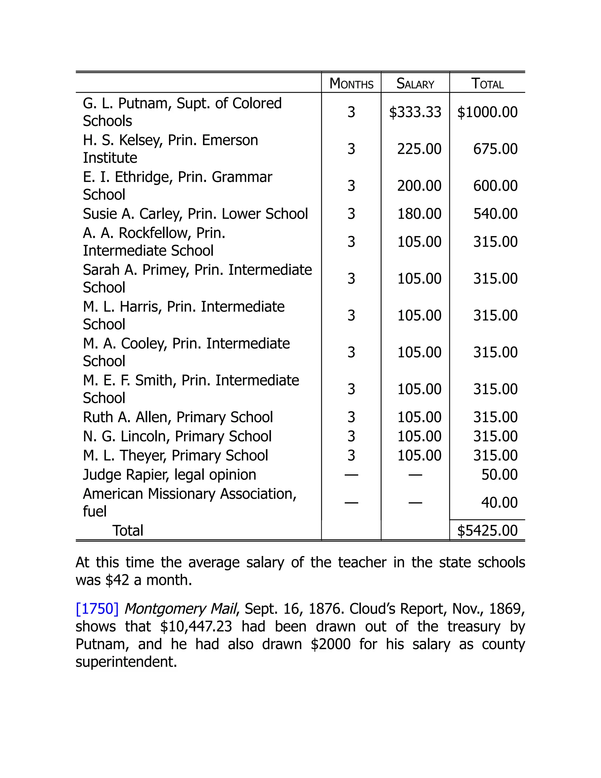 Months Salary Total
G. L. Putnam, Supt. of Colored
Schools
3 $333.33 $1000.00
H. S. Kelsey, Prin. Emerson
Institute
3 225.00 675.00
E. I. Ethridge, Prin. Grammar
School
3 200.00 600.00
Susie A. Carley, Prin. Lower School 3 180.00 540.00
A. A. Rockfellow, Prin.
Intermediate School
3 105.00 315.00
Sarah A. Primey, Prin. Intermediate
School
3 105.00 315.00
M. L. Harris, Prin. Intermediate
School
3 105.00 315.00
M. A. Cooley, Prin. Intermediate
School
3 105.00 315.00
M. E. F. Smith, Prin. Intermediate
School
3 105.00 315.00
Ruth A. Allen, Primary School 3 105.00 315.00
N. G. Lincoln, Primary School 3 105.00 315.00
M. L. Theyer, Primary School 3 105.00 315.00
Judge Rapier, legal opinion — — 50.00
American Missionary Association,
fuel
— — 40.00
Total $5425.00
At this time the average salary of the teacher in the state schools
was $42 a month.
[1750] Montgomery Mail, Sept. 16, 1876. Cloud’s Report, Nov., 1869,
shows that $10,447.23 had been drawn out of the treasury by
Putnam, and he had also drawn $2000 for his salary as county
superintendent.
 