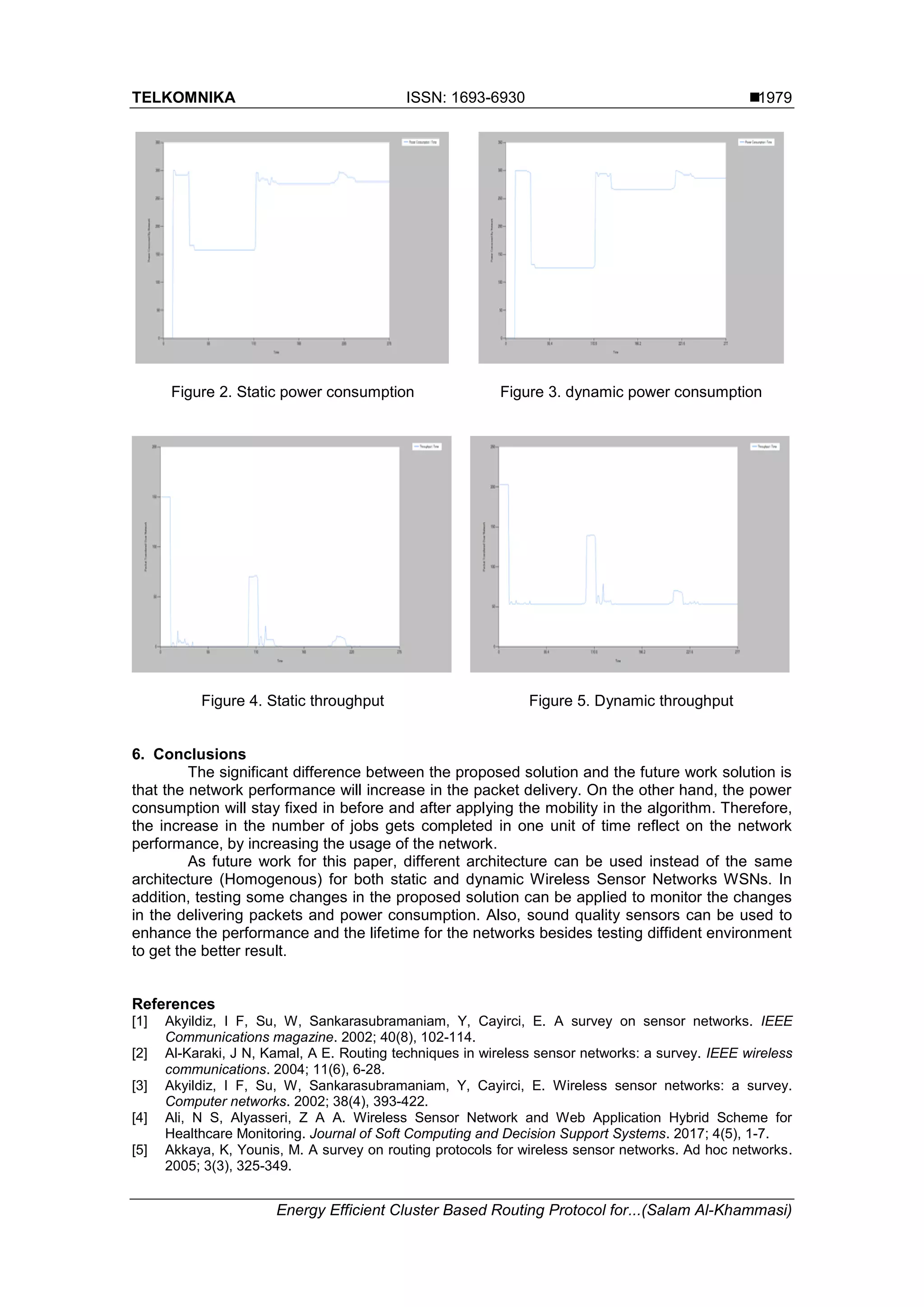 TELKOMNIKA ISSN: 1693-6930  Energy Efficient Cluster Based Routing Protocol for...(Salam Al-Khammasi) 1979 Figure 2. Static power consumption Figure 3. dynamic power consumption Figure 4. Static throughput Figure 5. Dynamic throughput 6. Conclusions The significant difference between the proposed solution and the future work solution is that the network performance will increase in the packet delivery. On the other hand, the power consumption will stay fixed in before and after applying the mobility in the algorithm. Therefore, the increase in the number of jobs gets completed in one unit of time reflect on the network performance, by increasing the usage of the network. As future work for this paper, different architecture can be used instead of the same architecture (Homogenous) for both static and dynamic Wireless Sensor Networks WSNs. In addition, testing some changes in the proposed solution can be applied to monitor the changes in the delivering packets and power consumption. Also, sound quality sensors can be used to enhance the performance and the lifetime for the networks besides testing diffident environment to get the better result. References [1] Akyildiz, I F, Su, W, Sankarasubramaniam, Y, Cayirci, E. A survey on sensor networks. IEEE Communications magazine. 2002; 40(8), 102-114. [2] Al-Karaki, J N, Kamal, A E. Routing techniques in wireless sensor networks: a survey. IEEE wireless communications. 2004; 11(6), 6-28. [3] Akyildiz, I F, Su, W, Sankarasubramaniam, Y, Cayirci, E. Wireless sensor networks: a survey. Computer networks. 2002; 38(4), 393-422. [4] Ali, N S, Alyasseri, Z A A. Wireless Sensor Network and Web Application Hybrid Scheme for Healthcare Monitoring. Journal of Soft Computing and Decision Support Systems. 2017; 4(5), 1-7. [5] Akkaya, K, Younis, M. A survey on routing protocols for wireless sensor networks. Ad hoc networks. 2005; 3(3), 325-349. 