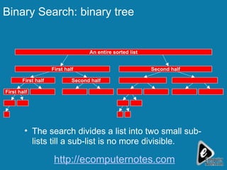 Binary Search: binary tree The search divides a list into two small sub-lists till a sub-list is no more divisible. First half First half An entire sorted list First half Second half Second half http://ecomputernotes.com 