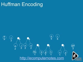Huffman Encoding v 1 y 1 SP 3 r 5 h 1 e 5 g 1 b 1 NL 1 s 2 n 2 i 2 d 2 t 3 a 3 2 2 2 4 4 http://ecomputernotes.com 