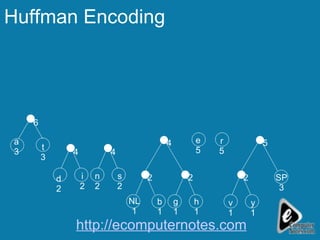 Huffman Encoding v 1 y 1 SP 3 r 5 h 1 e 5 g 1 b 1 NL 1 s 2 n 2 i 2 d 2 t 3 a 3 2 2 2 5 4 4 4 6 http://ecomputernotes.com 