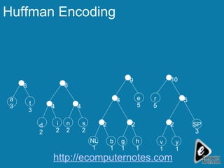 Huffman Encoding v 1 y 1 SP 3 r 5 h 1 e 5 g 1 b 1 NL 1 s 2 n 2 i 2 d 2 t 3 a 3 2 2 2 5 4 4 4 8 6 9 10 http://ecomputernotes.com 