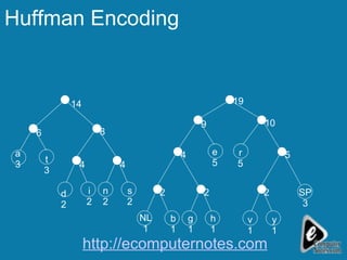Huffman Encoding v 1 y 1 SP 3 r 5 h 1 e 5 g 1 b 1 NL 1 s 2 n 2 i 2 d 2 t 3 a 3 2 2 2 5 4 4 4 8 6 14 9 19 10 http://ecomputernotes.com 